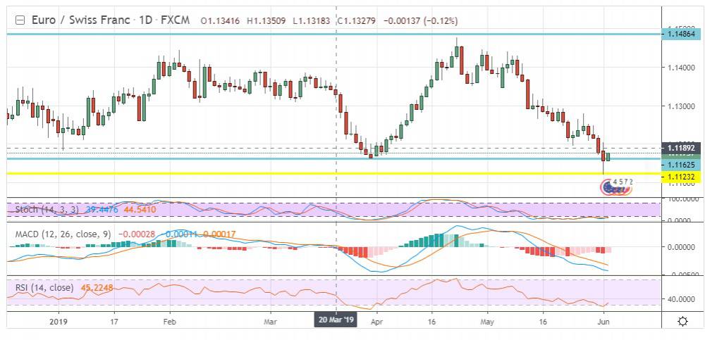 EURCHF signal, market is trading in a lower band of a channel, ready to buy